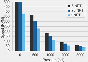 coaxial duo flow rotary union ru009 speed vs. pressure chart tall