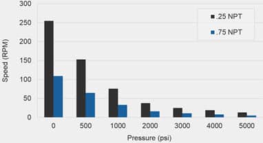 rotary union ru022 speed vs. pressure chart wide