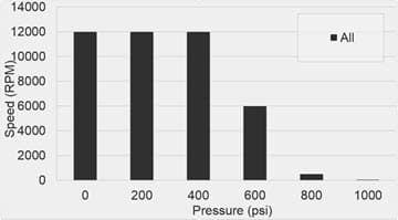 rotary union ru030 speed vs. pressure chart tall