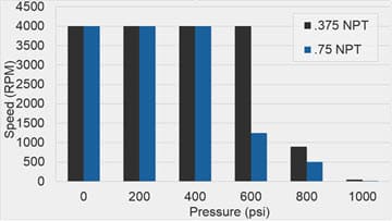 rotary union ru031 speed vs. pressure chart tall