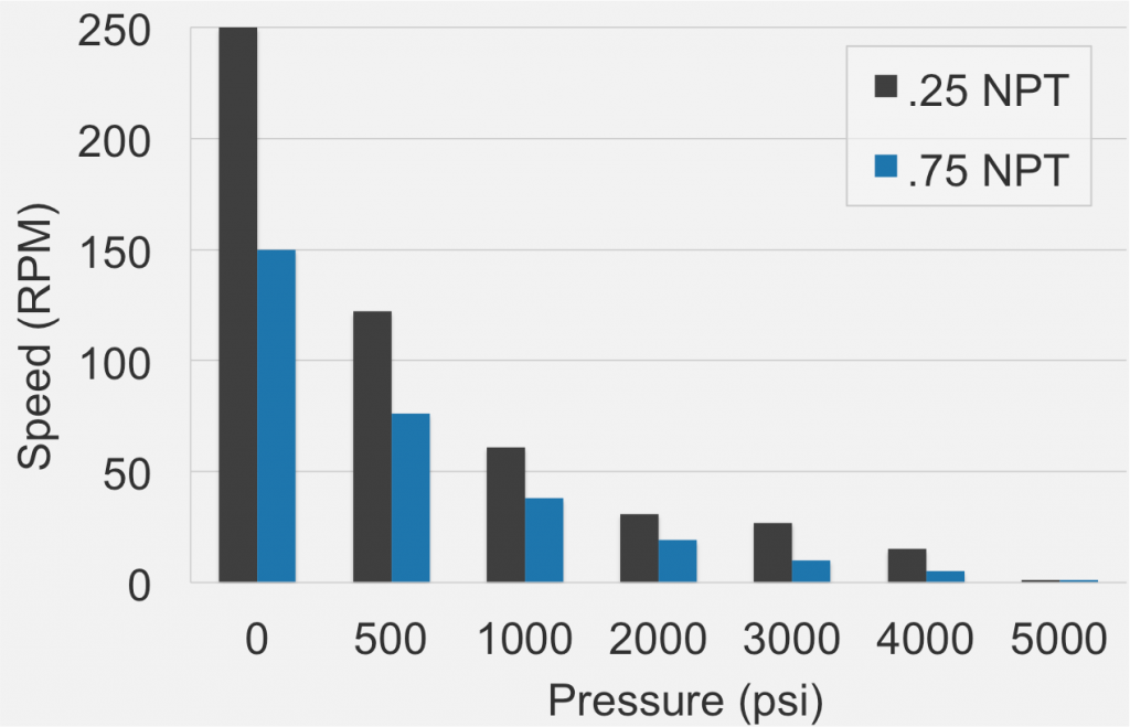 ru001 rotary union speed vs pressure chart large