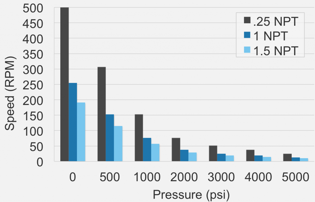 ru003 rotary union speed vs pressure chart large