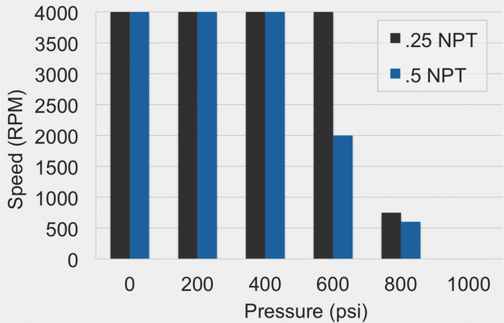 ru008 rotary union speed vs pressure chart large